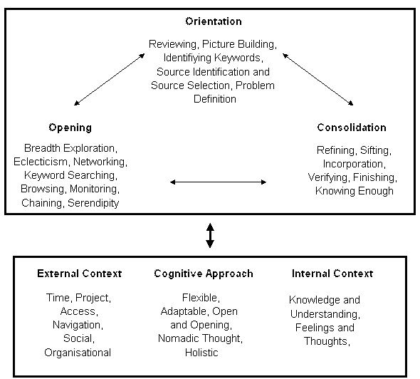 Masters thesis online user seeking behaviour