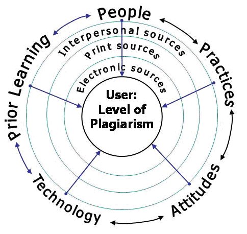 How people use technology to commit plagiarism