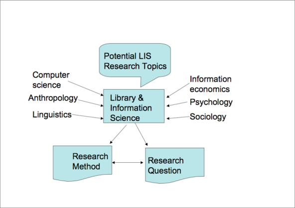 Introduction to library and information scienceethics and 