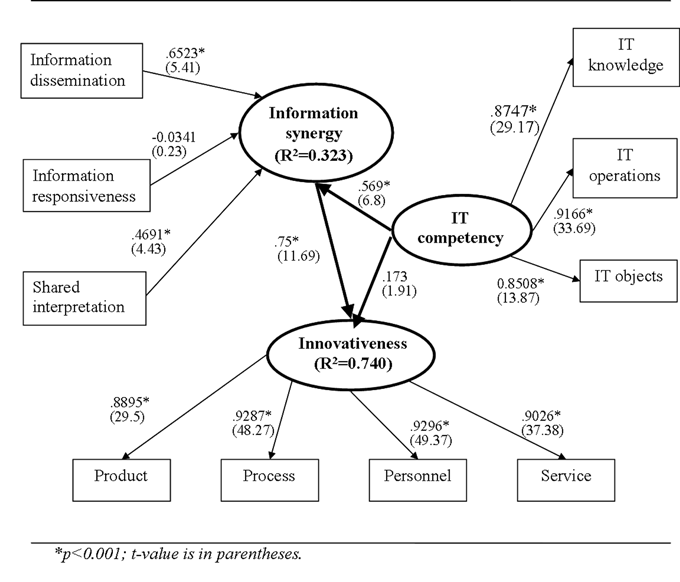 Figure 3: Structural equation modelling analysis result