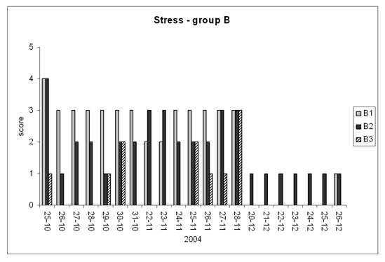 Figure 4: Experiences of 'stress' over time  group B-members.