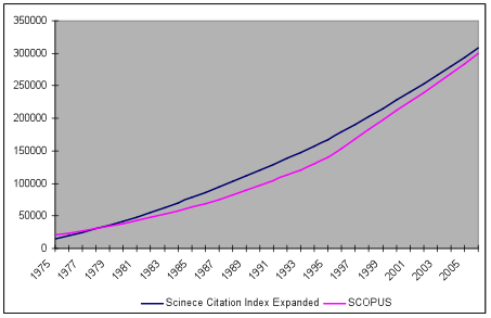 Figure 1. The growth of Swedish Science articles