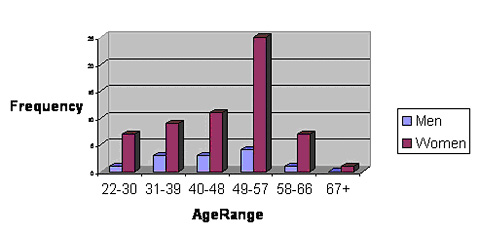 Figure 2: Age and sex distribution of current professionals in the field of visual resources.