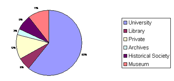 Figure 3: Environmental breakdown of respondents to visual resources professionals' survey.