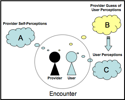 Provider perception types