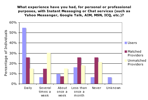 Frequency of instant messaging use