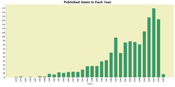 Figure 11: Number of published papers per year in Spain (ISI Web of Science)