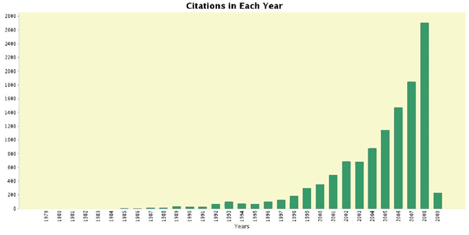 Figure 12: Number of citations per year in Spain (ISI Web of Science)