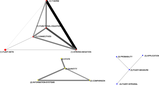 Figure 13: Spanish whole thematic network (Sub-period 1978-1993)