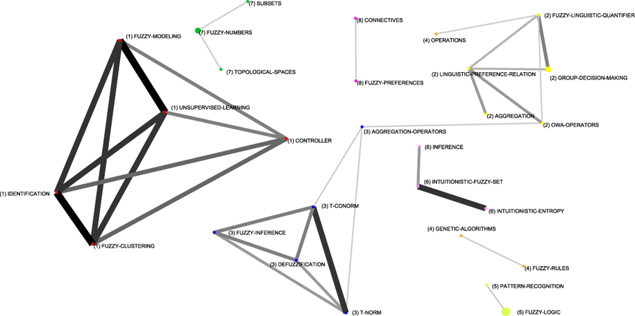 Figure 14: Spanish whole thematic network (Sub-period 1994-1998)