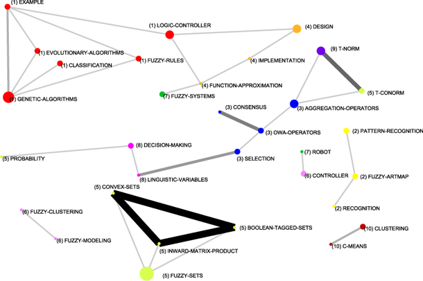 Figure 15: Spanish whole thematic network (Sub-period 1999-2003)