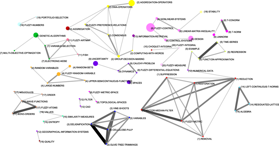 Figure 16: Spanish whole thematic network (Sub-period 2004-2008)