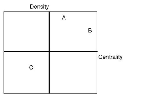 Figure 4: An example of strategic diagram