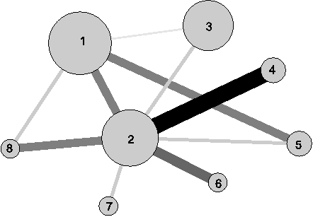 Figure 5: Example of thematic network.