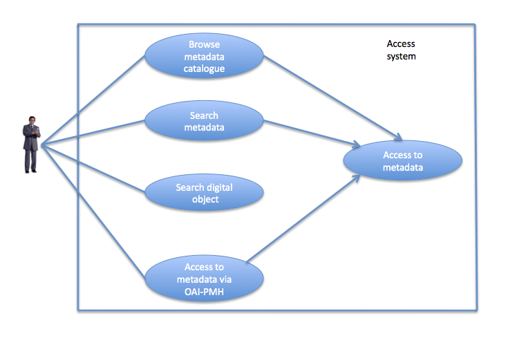 Figure 3: Use cases associated with browse and search in e-science