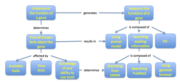 Conceptual framework samples in thesis