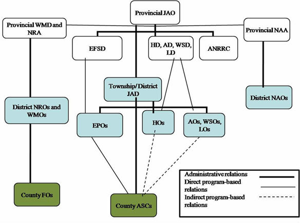 Figure 1: Organizational chart of the respondents