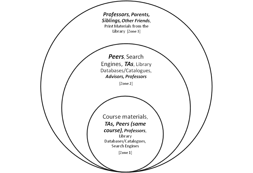 First-generation college students' coursework-related information horizon map