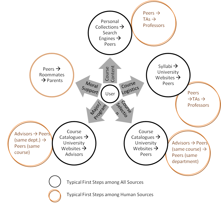 Sources used by first-generation college students across
  coursework-related situations