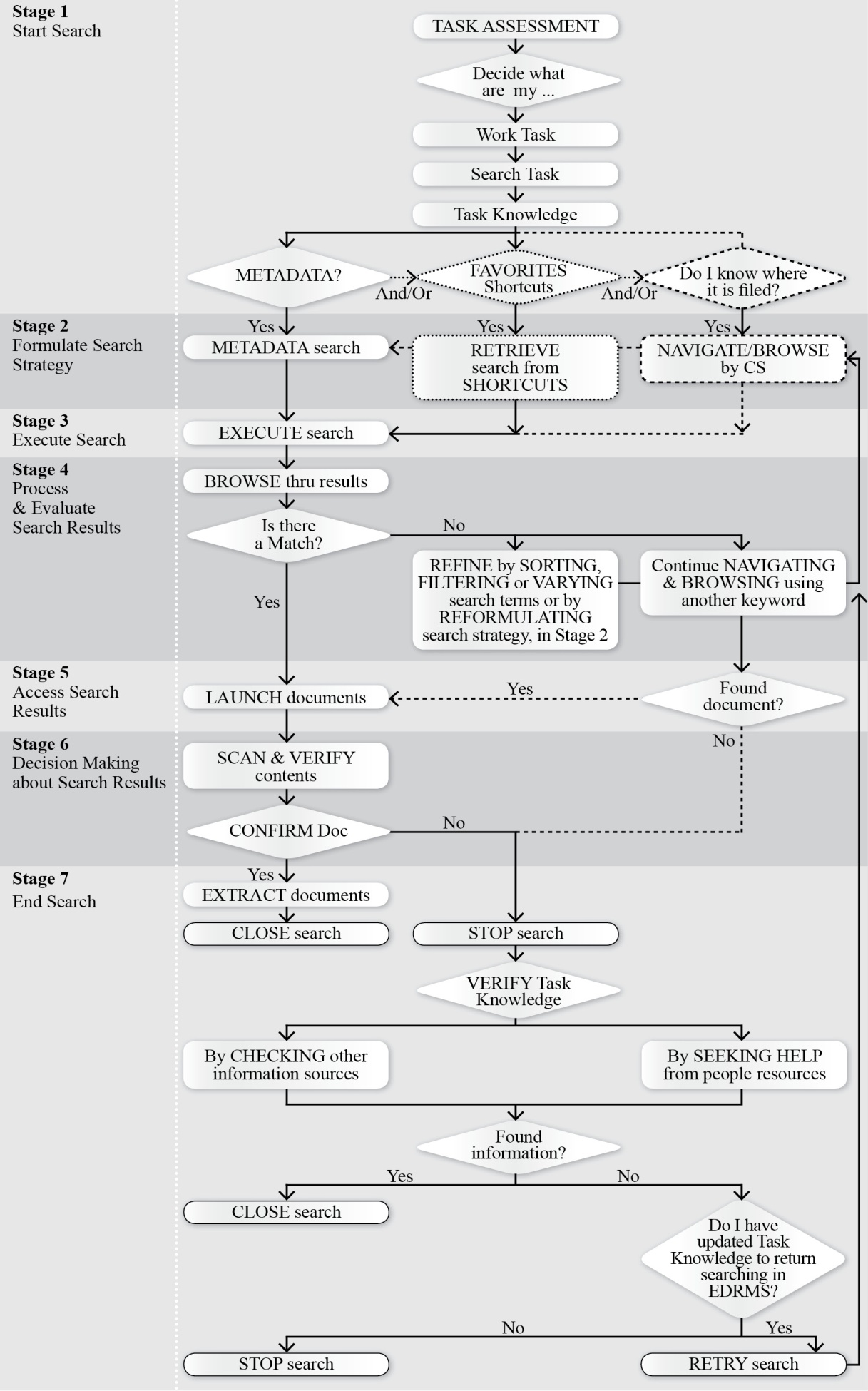 Search behaviour model in an electronic document and records management system