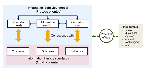 Information Literacy Models And Comparison Chart