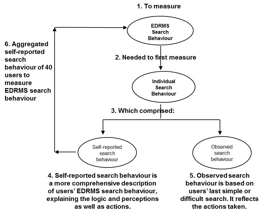 Masters thesis online user seeking behaviour