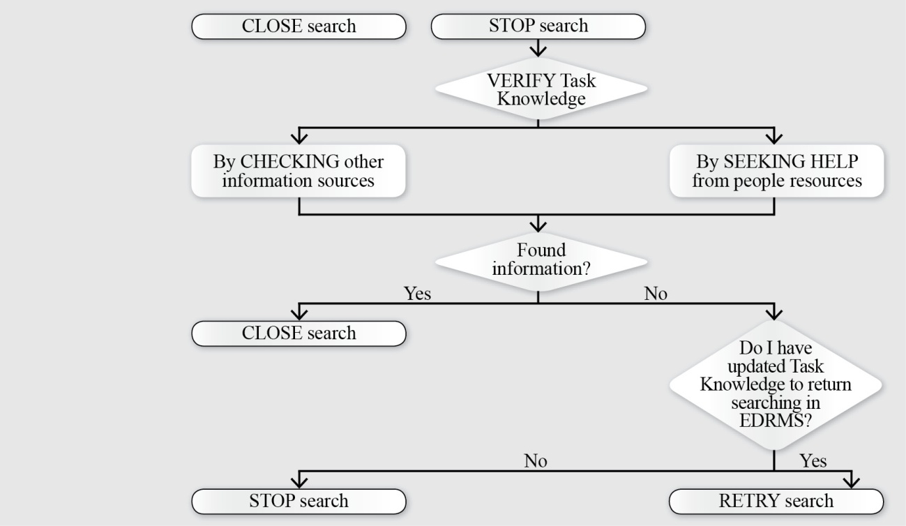 Figure 3: Search behaviour of users when they stopped their difficult search