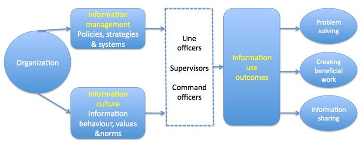 Organisational culture research proposal