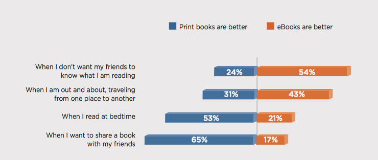 Essay e books paper books