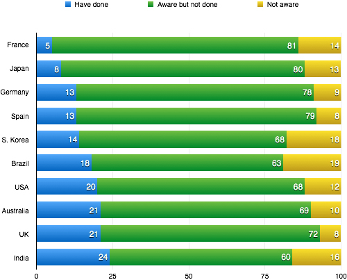 Awareness and purchase of e-books