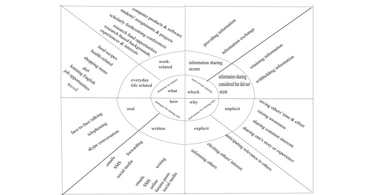 A framework for understanding dimensions of the information sharing behaviour