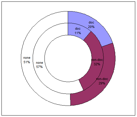 Percentages of tokens spent on documentation and non-documentation