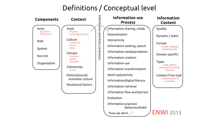 Conceptual map of workplace information research