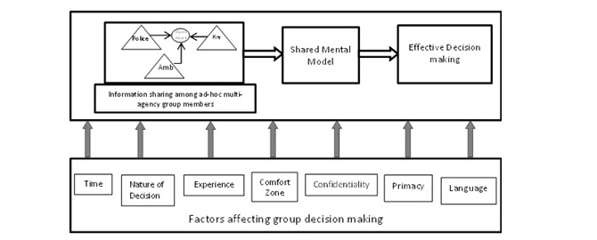 Group Decision Process 15