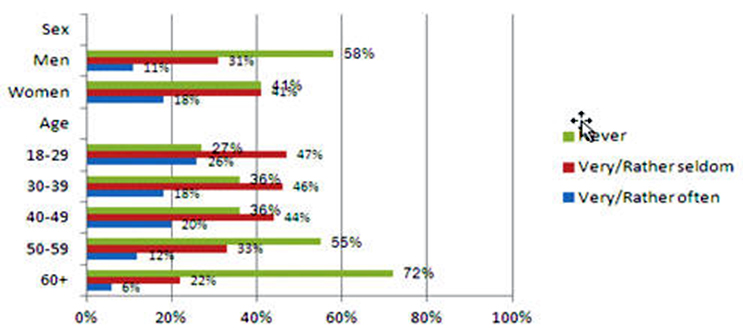 Figure 3: Received information about health and lifestyle from others through social media - difference by sex and age