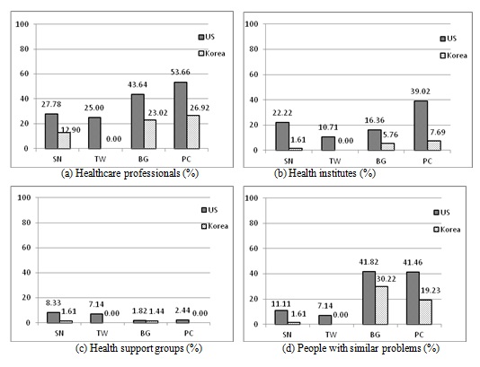 Figure 3: Types of online relationships on social media