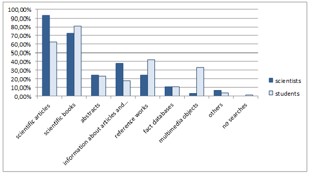 Figure 1: Kinds of information sources searched for on the Internet most often