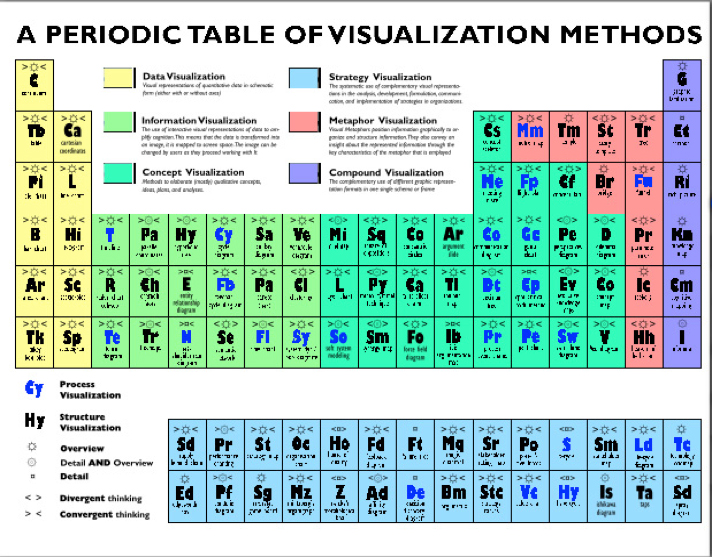 Figure 1: Lengler and Eppler's (2007) periodic visualisation table.