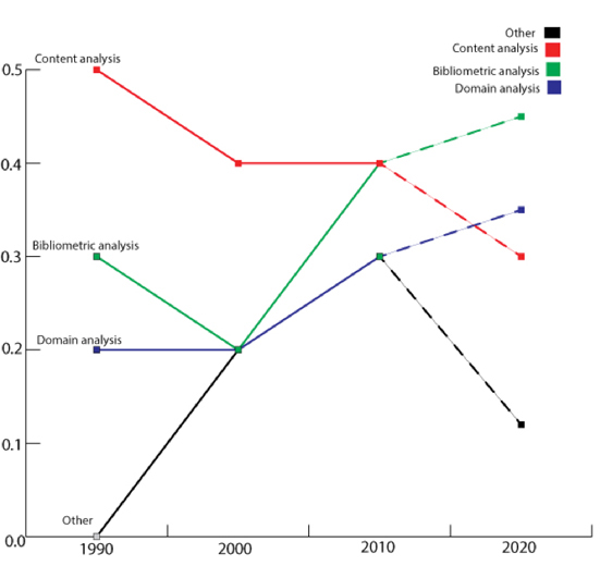 Figure 8: Summary of past and predicted future research methods.