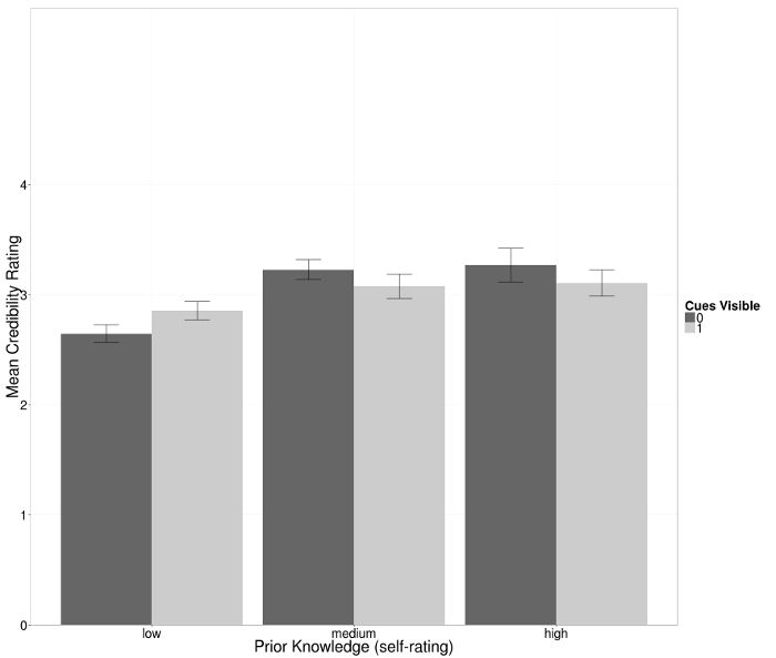 bar chart of credibility ratings according to prior knowledge level