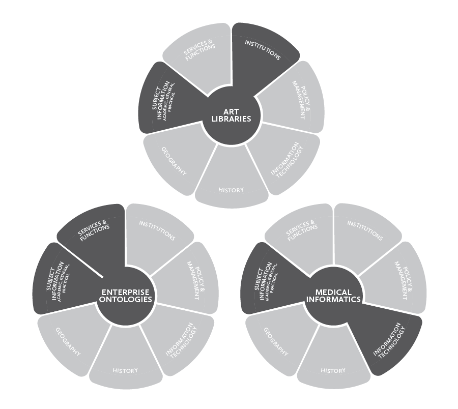 Figure 13: Three example information disciplines combining facets.