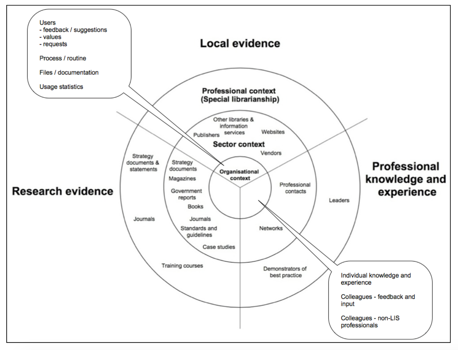 Figure1: Types of evidence in spheres of relevance