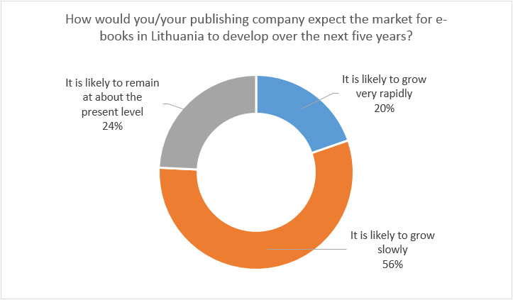 Figure 4: Changes in Lithuanian e-book market forecast by publishers for coming five years (n=66)