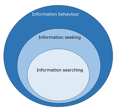 Figure1: Wilson’s (1999) nested model