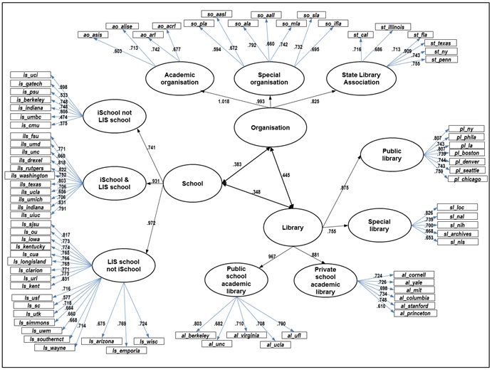 Figure 9: A second-order confirmatory factor analysis in LIS Website based on tag frequency data