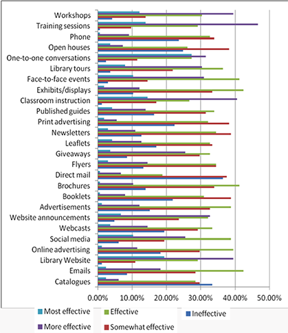 Figure 1: Percentage effectiveness of the techniques used