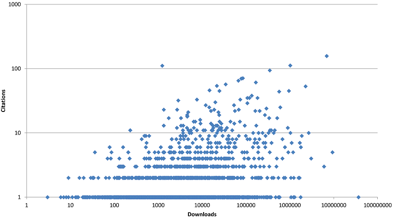 Figure 1: Scopus citations against total downloads for 1723 programs