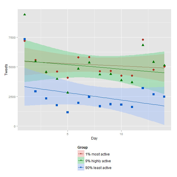 Figure 1: Day-by-day activity by user percentile groups. Number of tweets posted.