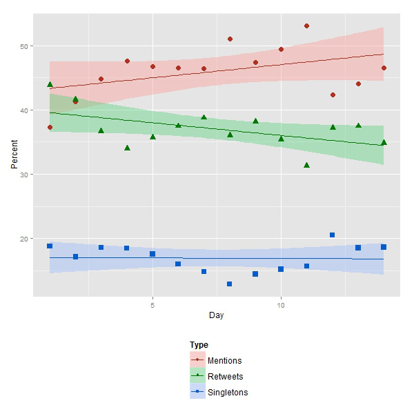 Figure 3: The share of singletons, retweets and mentions per day.