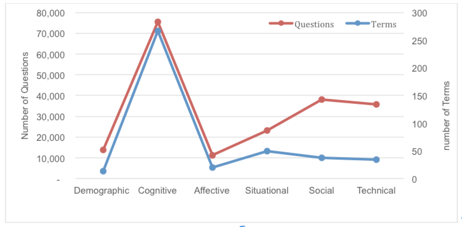 Figure2: Term and question distributions across the contextual layers